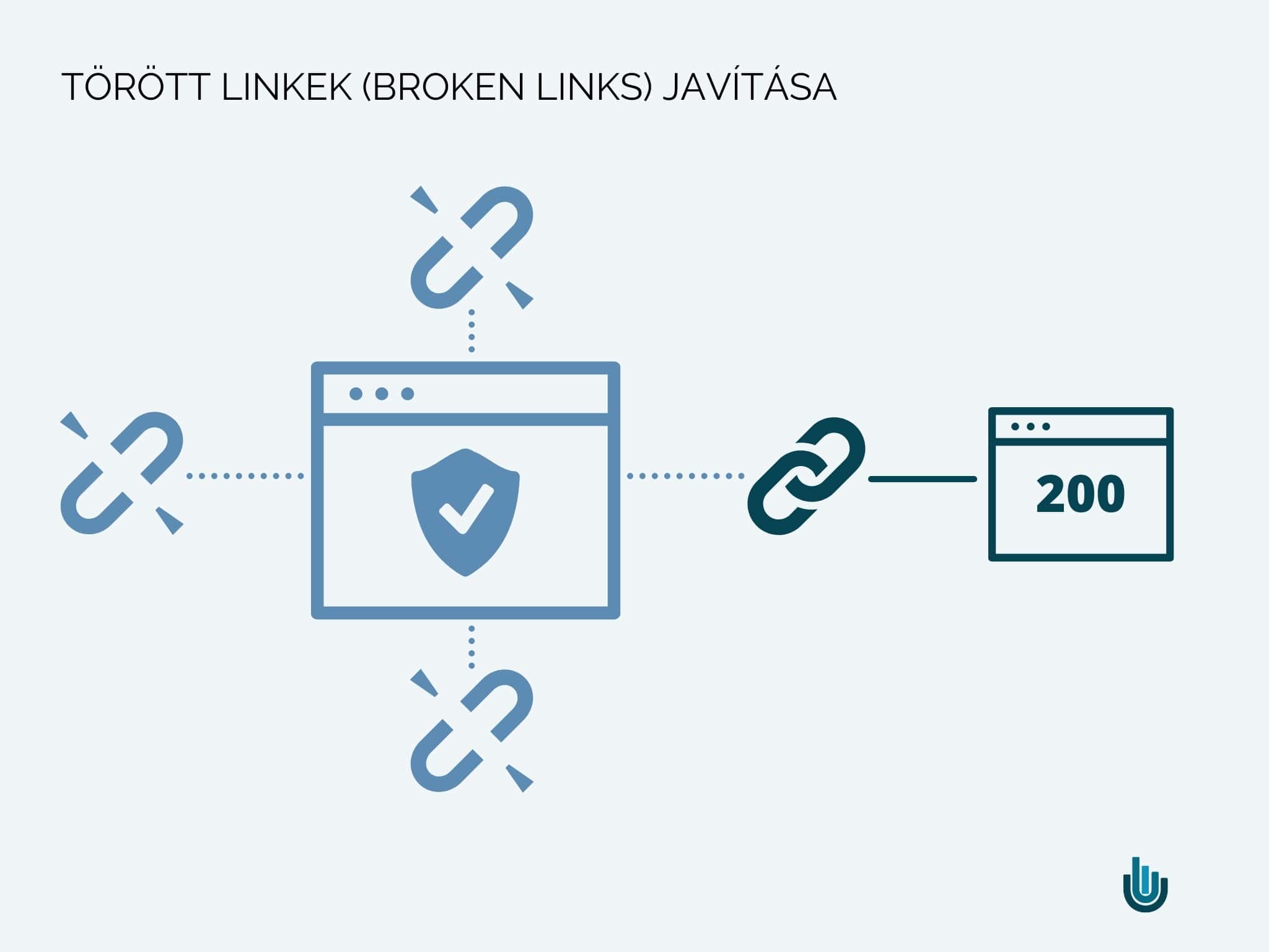 Törött linkek (broken links) javítása linképítés szempontjából
